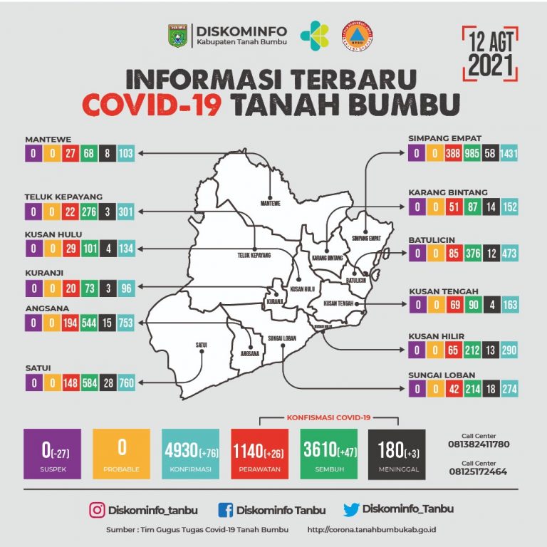 Sebaran Covid-19 di Tanah Bumbu Tunjukkan Angka Pertambahan Signifikan