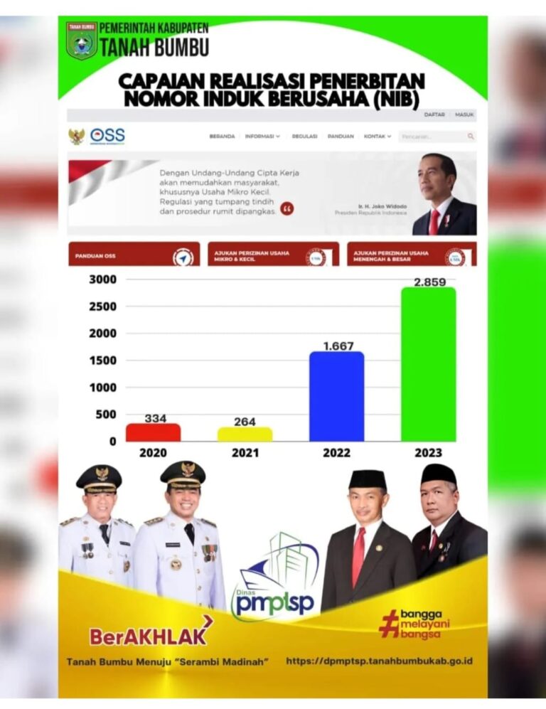 Realisasi Capaian Izin NIB Terbit Tahun 2023 pada DPMPTSP Kabupaten Tanah Bumbu
