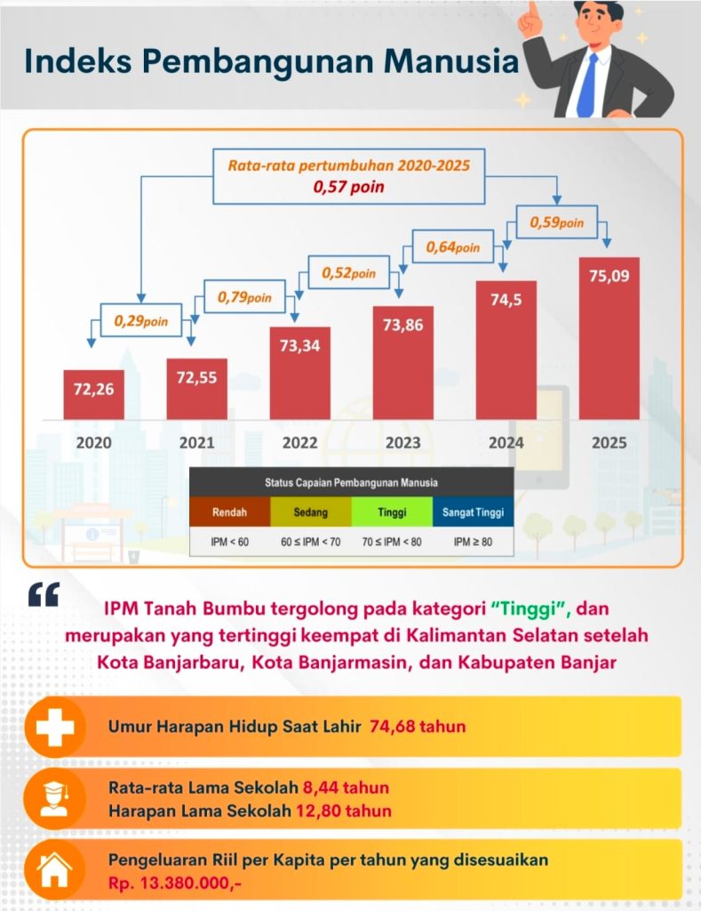 Kepemimpinan Andi Rudi Latif Dorong Kenaikan IPM Tanah Bumbu