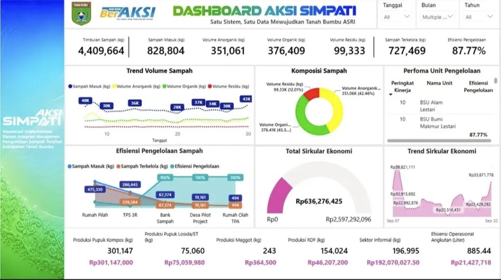 Tanah Bumbu Launching Dashboard AKSI SIMPATI untuk Pengelolaan Sampah Terpadu